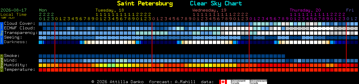 Current forecast for Saint Petersburg Clear Sky Chart