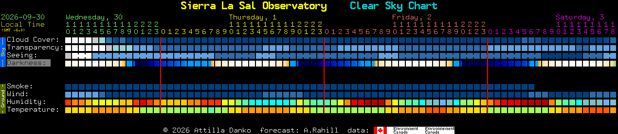 Current forecast for Sierra La Sal Observatory Clear Sky Chart