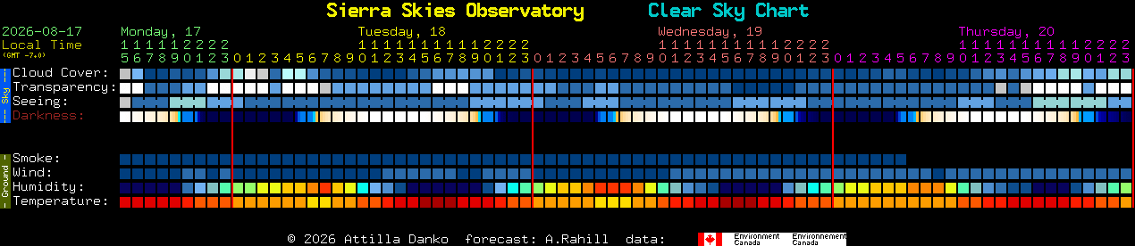 Current forecast for Sierra Skies Observatory Clear Sky Chart