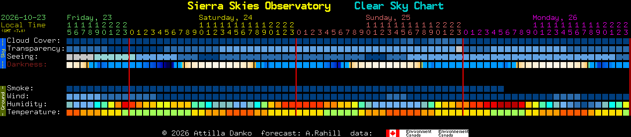 Current forecast for Sierra Skies Observatory Clear Sky Chart