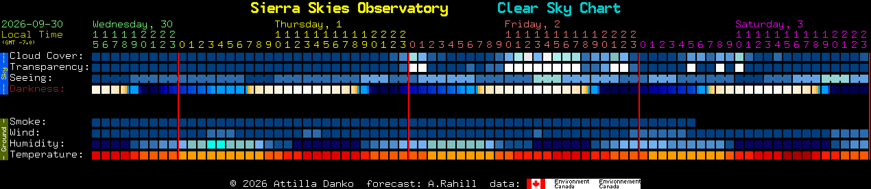 Current forecast for Sierra Skies Observatory Clear Sky Chart