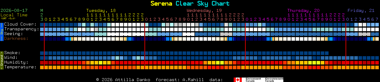 Current forecast for Serena Clear Sky Chart