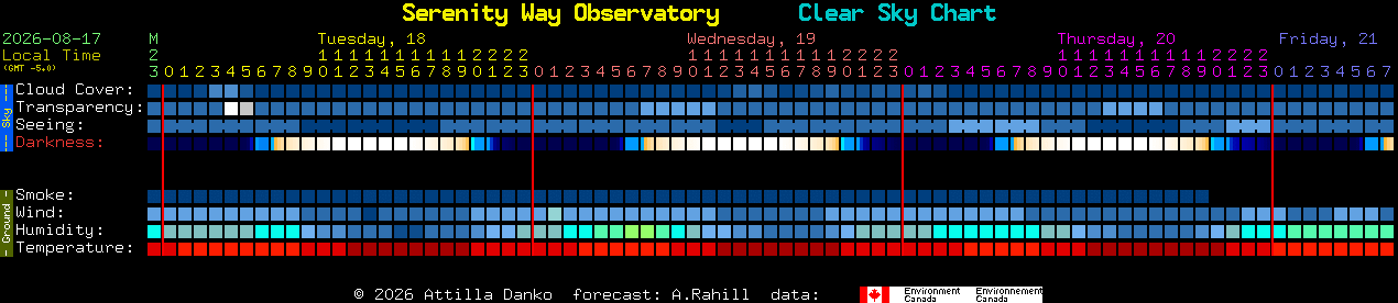 Current forecast for Serenity Way Observatory Clear Sky Chart