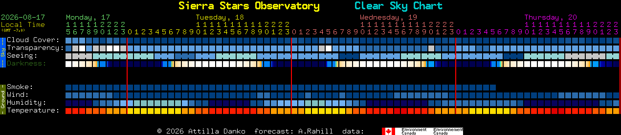 Current forecast for Sierra Stars Observatory Clear Sky Chart