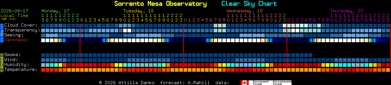 Current forecast for Sorrento Mesa Observatory Clear Sky Chart