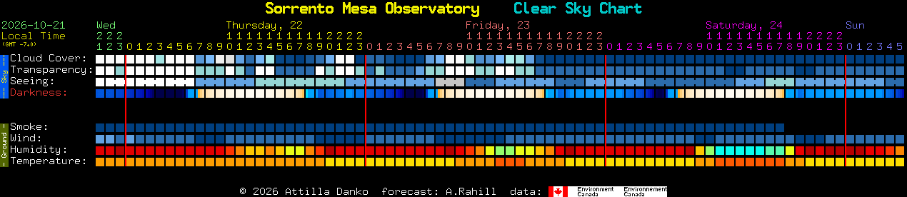 Current forecast for Sorrento Mesa Observatory Clear Sky Chart