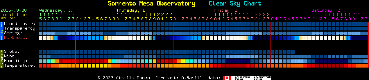 Current forecast for Sorrento Mesa Observatory Clear Sky Chart