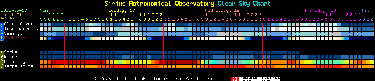 Current forecast for Sirius Astronomical Observatory Clear Sky Chart