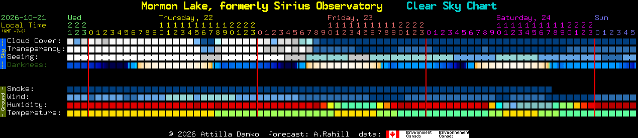 Current forecast for Mormon Lake, formerly Sirius Observatory Clear Sky Chart