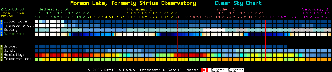 Current forecast for Mormon Lake, formerly Sirius Observatory Clear Sky Chart