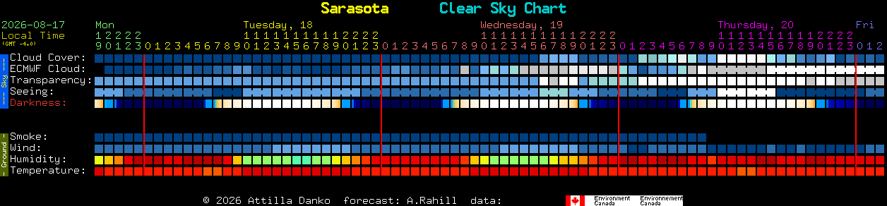 Current forecast for Sarasota Clear Sky Chart