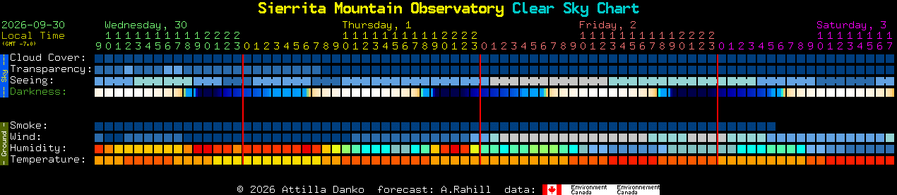 Current forecast for Sierrita Mountain Observatory Clear Sky Chart