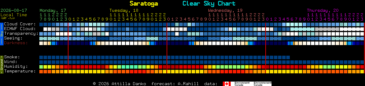 Current forecast for Saratoga Clear Sky Chart