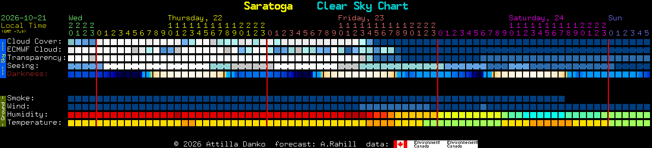 Current forecast for Saratoga Clear Sky Chart