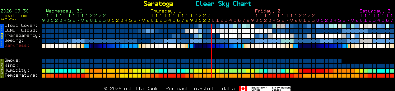 Current forecast for Saratoga Clear Sky Chart