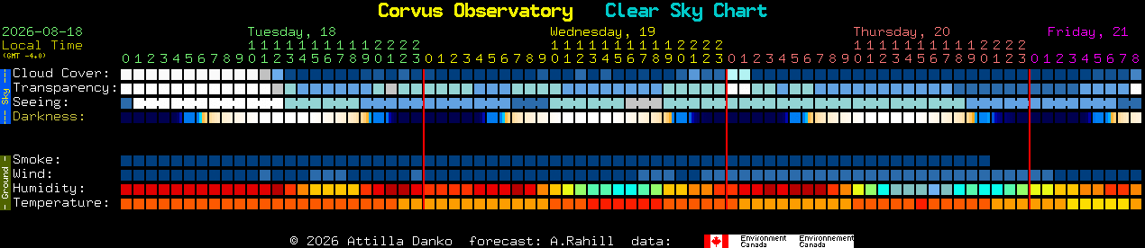 Current forecast for Corvus Observatory Clear Sky Chart
