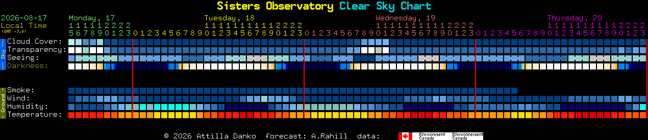 Current forecast for Sisters Observatory Clear Sky Chart