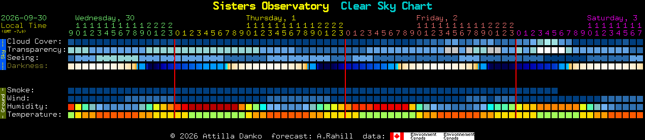 Current forecast for Sisters Observatory Clear Sky Chart