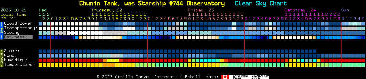 Current forecast for Chunin Tank, was Starship #744 Observatory Clear Sky Chart