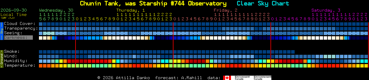 Current forecast for Chunin Tank, was Starship #744 Observatory Clear Sky Chart