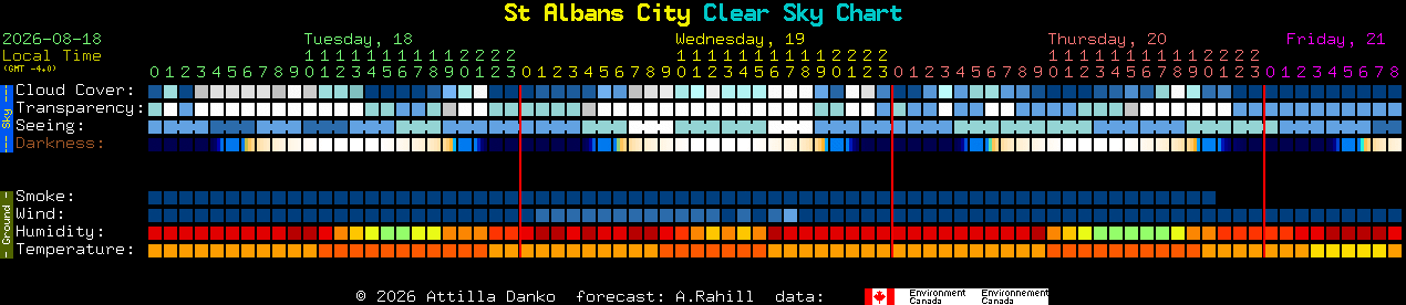 Current forecast for St Albans City Clear Sky Chart