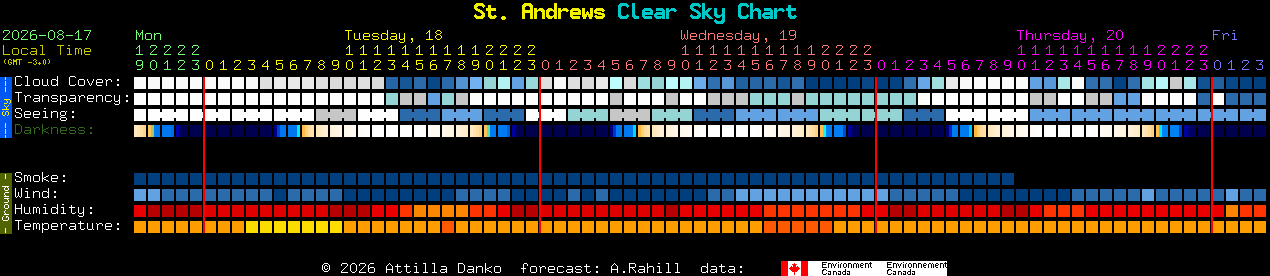Current forecast for St. Andrews Clear Sky Chart