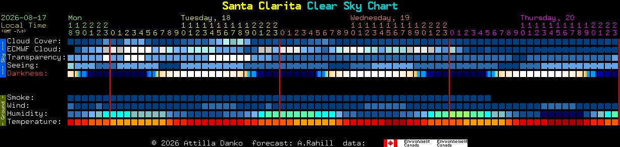 Current forecast for Santa Clarita Clear Sky Chart