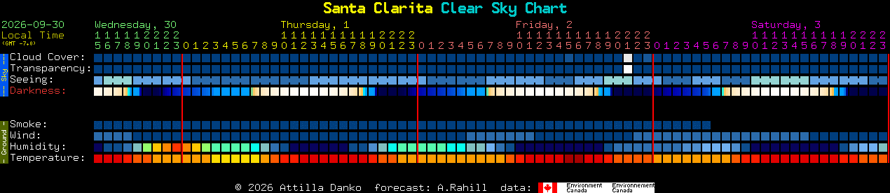 Current forecast for Santa Clarita Clear Sky Chart