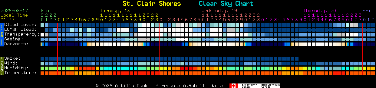 Current forecast for St. Clair Shores Clear Sky Chart