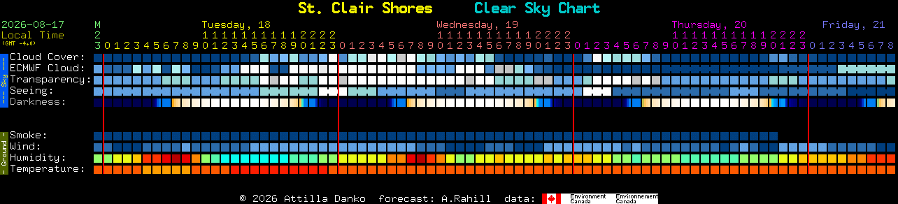 Current forecast for St. Clair Shores Clear Sky Chart