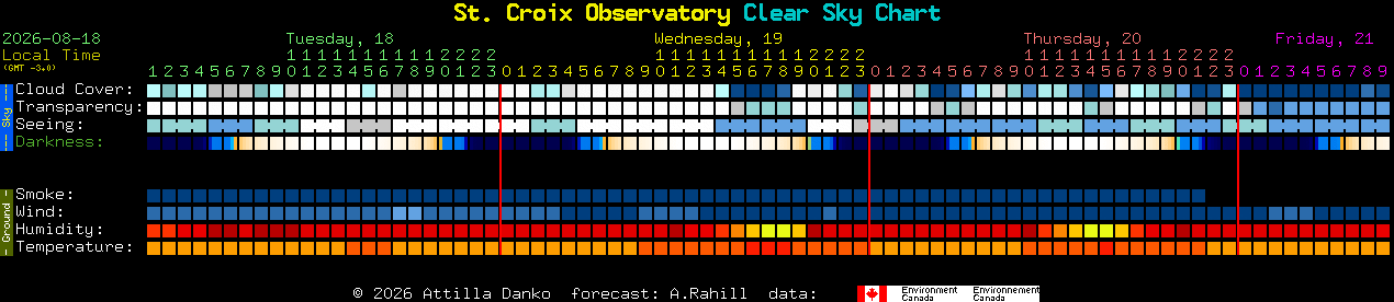 Current forecast for St. Croix Observatory Clear Sky Chart