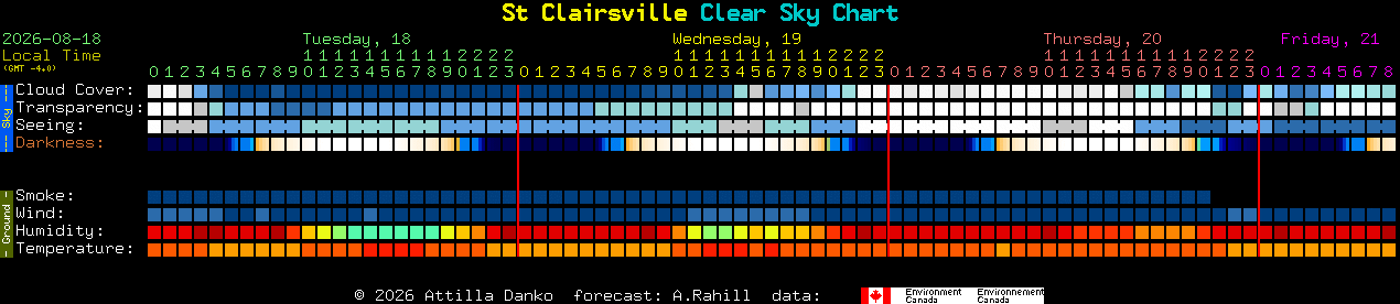 Current forecast for St Clairsville Clear Sky Chart