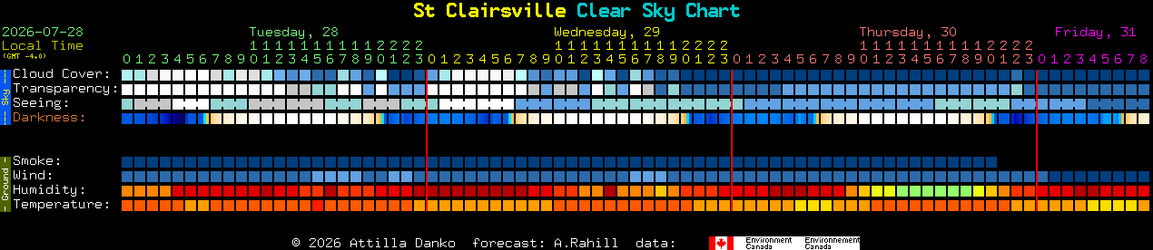 Current forecast for St Clairsville Clear Sky Chart