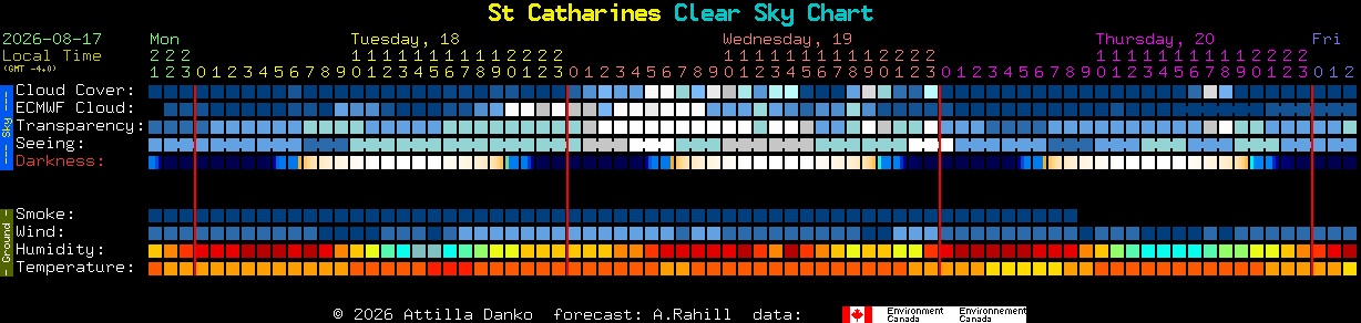 Current forecast for St Catharines Clear Sky Chart