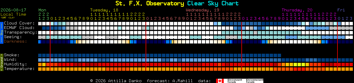 Current forecast for St. F.X. Observatory Clear Sky Chart