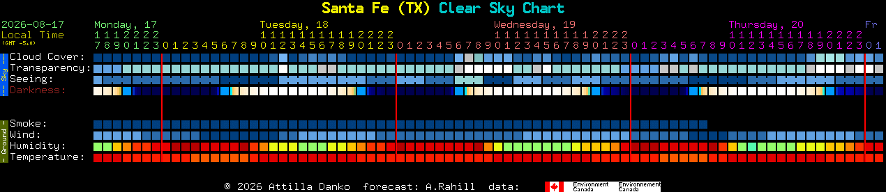 Current forecast for Santa Fe (TX) Clear Sky Chart
