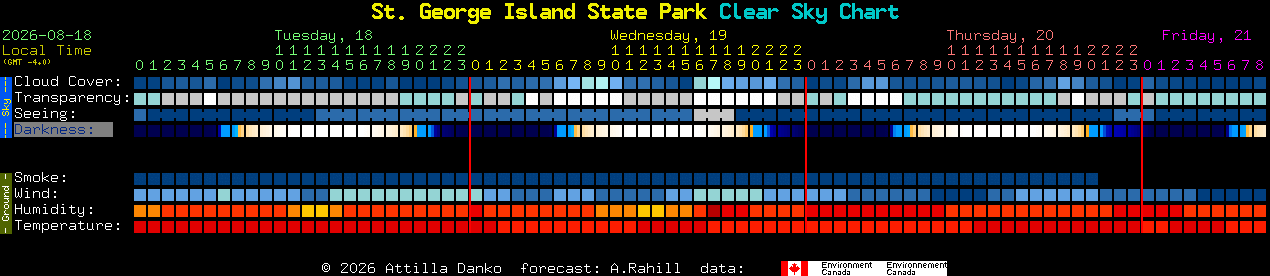 Current forecast for St. George Island State Park Clear Sky Chart