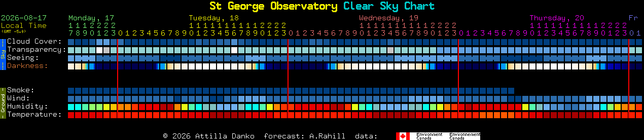 Current forecast for St George Observatory Clear Sky Chart