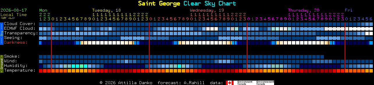 Current forecast for Saint George Clear Sky Chart