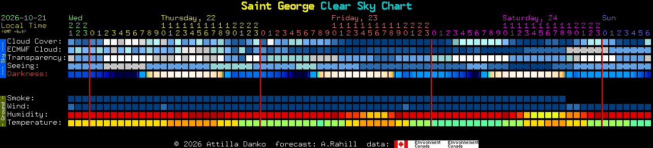Current forecast for Saint George Clear Sky Chart