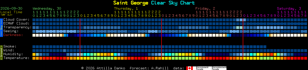 Current forecast for Saint George Clear Sky Chart