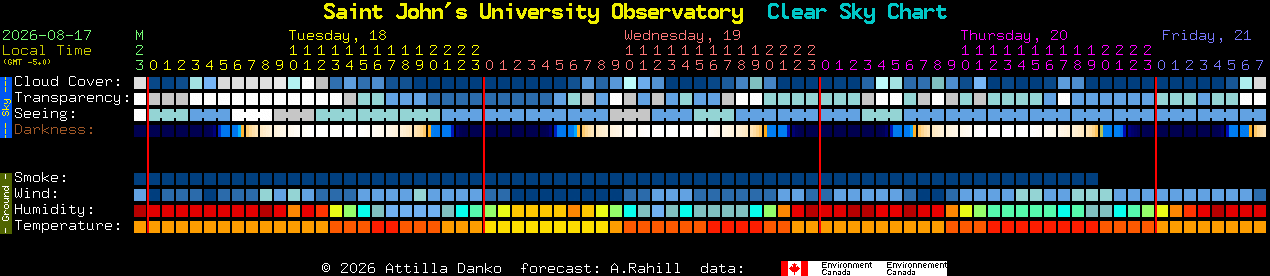 Current forecast for Saint John's University Observatory Clear Sky Chart