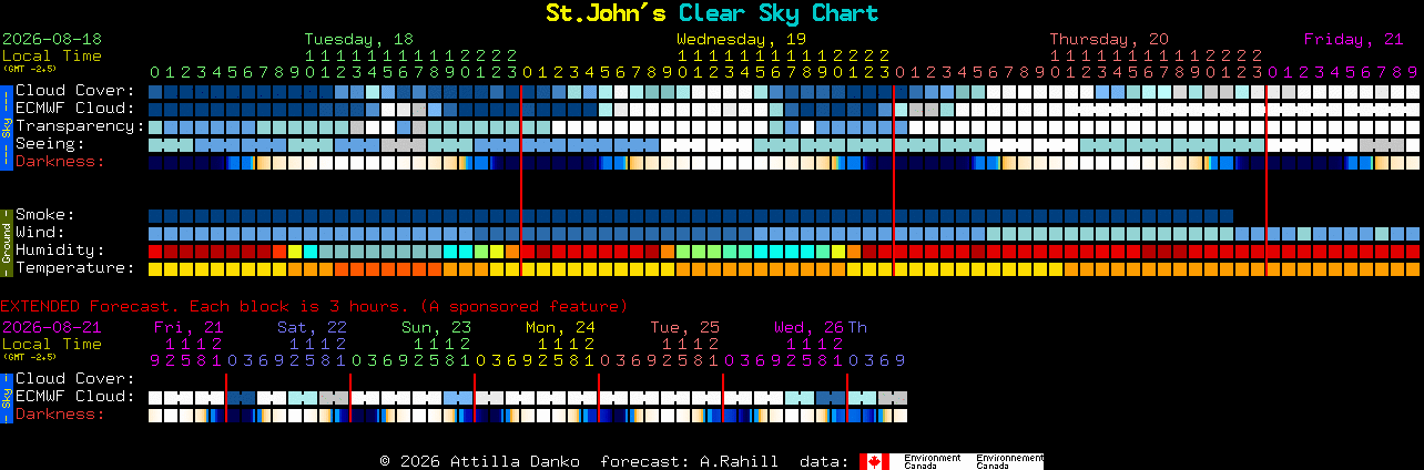 Current forecast for St.John's Clear Sky Chart