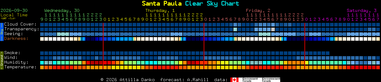Current forecast for Santa Paula Clear Sky Chart