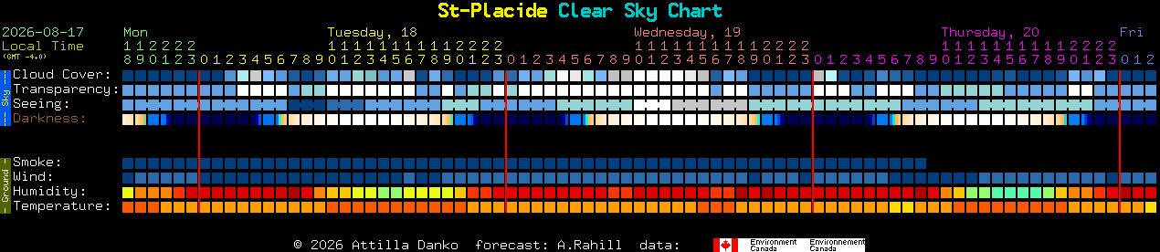 Current forecast for St-Placide Clear Sky Chart