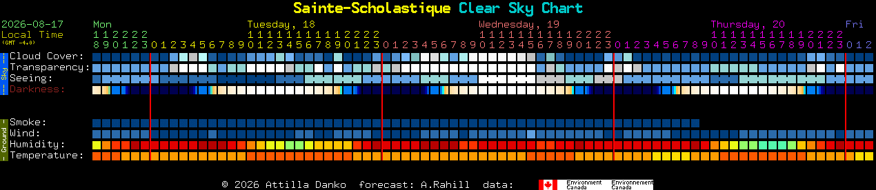 Current forecast for Sainte-Scholastique Clear Sky Chart