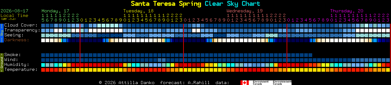Current forecast for Santa Teresa Spring Clear Sky Chart