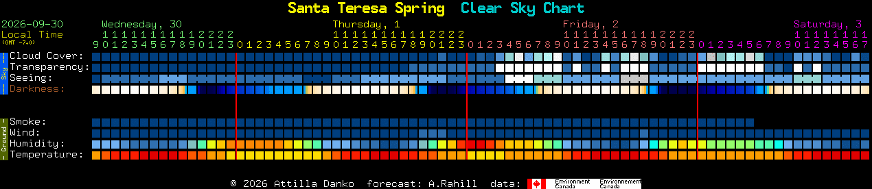 Current forecast for Santa Teresa Spring Clear Sky Chart