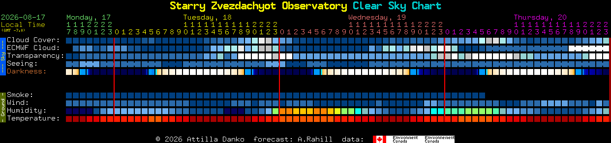 Current forecast for Starry Zvezdachyot Observatory Clear Sky Chart