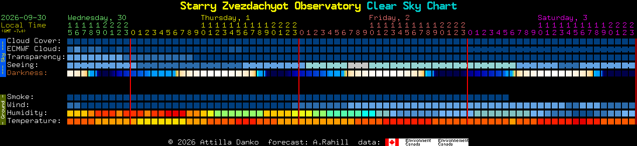 Current forecast for Starry Zvezdachyot Observatory Clear Sky Chart